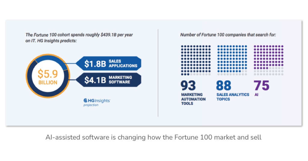 AI-assisted software is changing how the Fortune 100 market and sell 