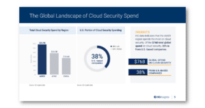 As enterprises of all sizes try to secure their users, applications, and data across cloud resources, worldwide cloud spend has increased to 68% of Total External IT spend. 