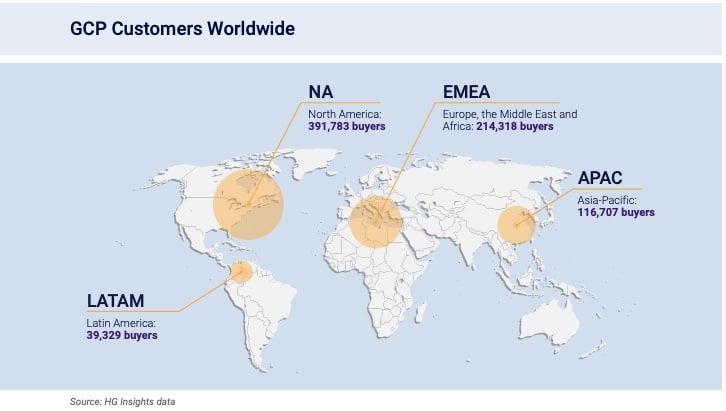 Google cloud platform customers