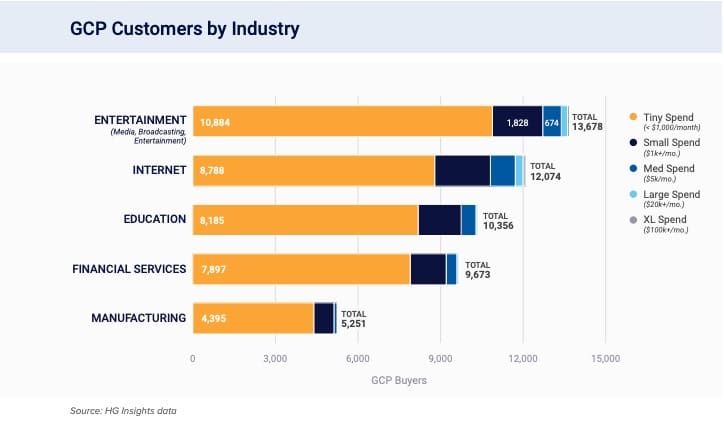 Google cloud revenue growth