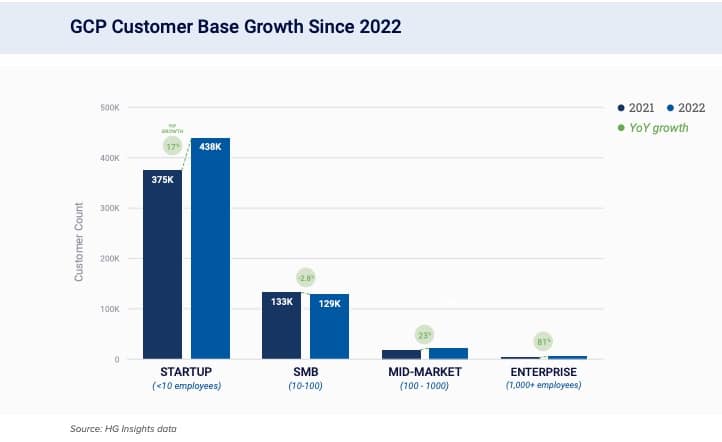 The Google Cloud Platform Ecosystem In 2023