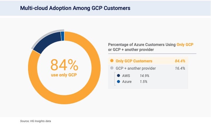 Gcp vs aws