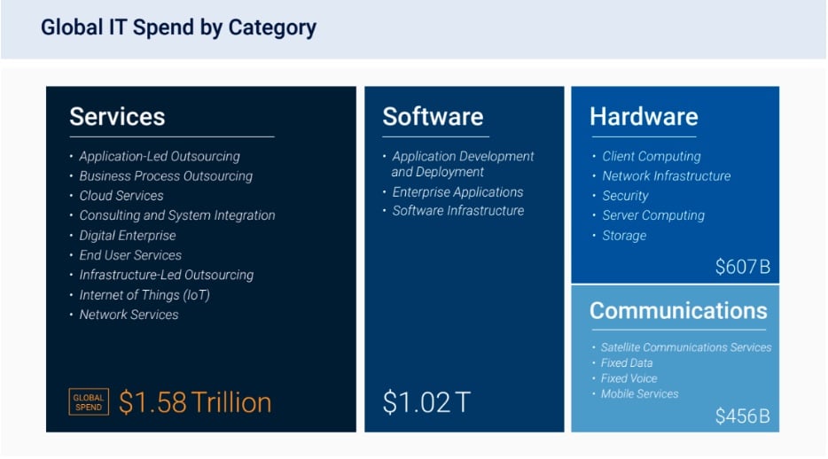 The HG Insights IT spend report contains global spending forecasts for every top IT category including software, services, hardware, and communications.
