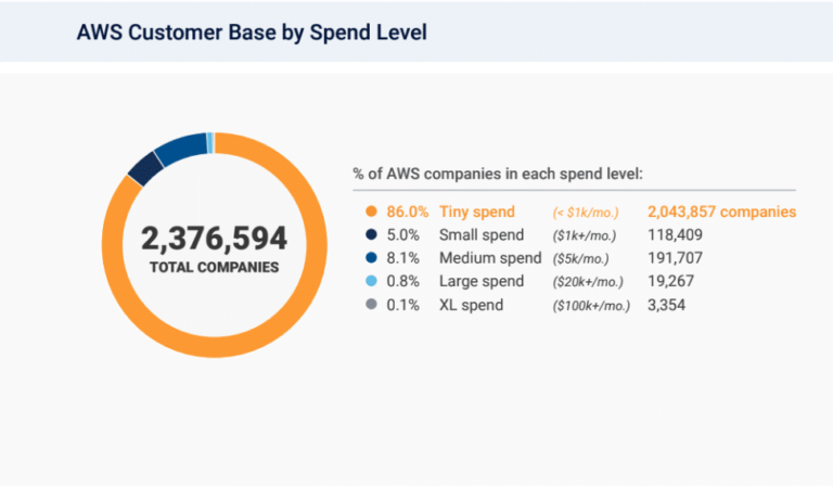 AWS Market Share 2024 Insights into the Buyer Landscape HG Insights