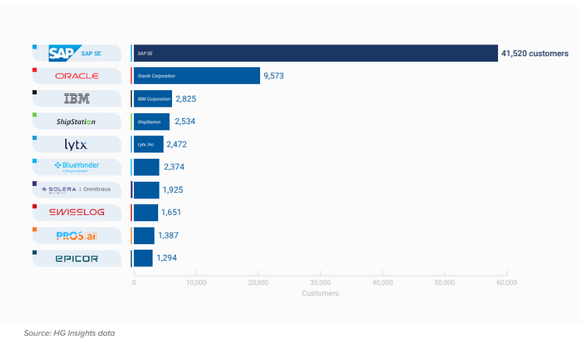 market share erp software