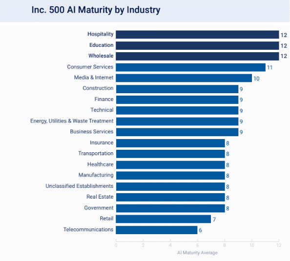 ai industry trends inc. 500