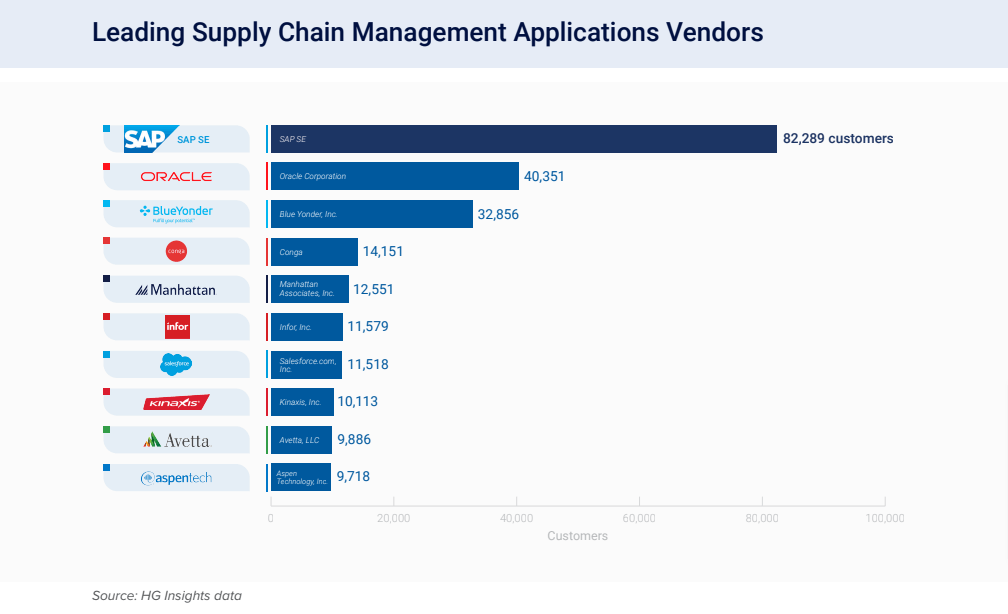 erp systems market supply chain management