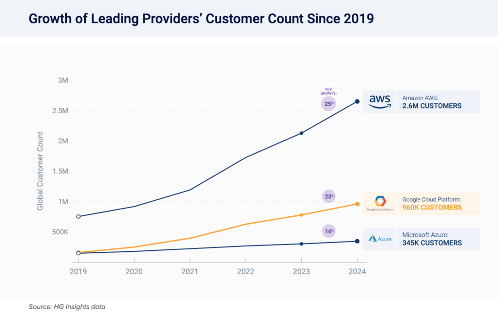 Google Cloud Market Share & Buyer Landscape in 2024