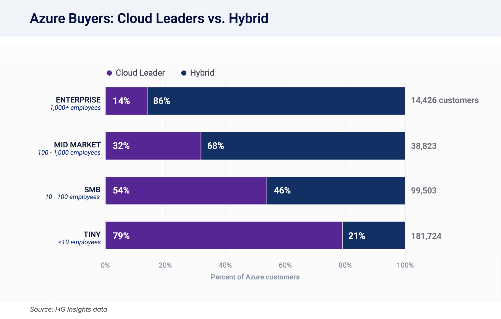 azure cloud market share