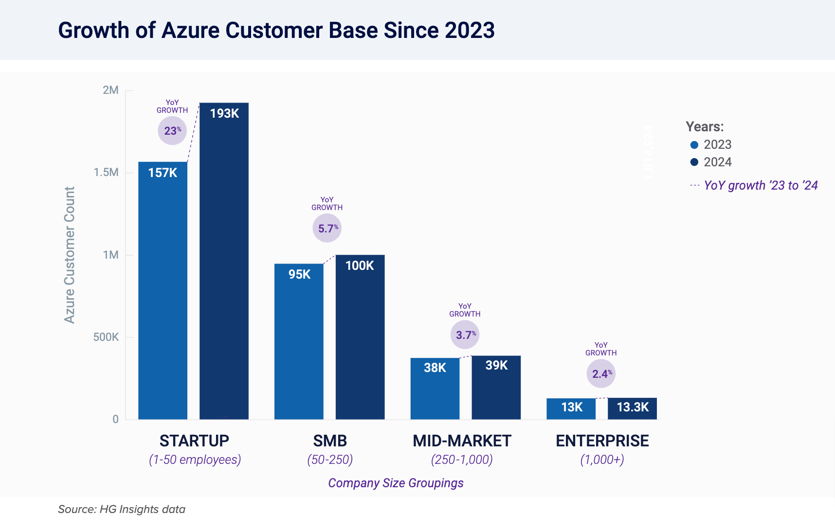 azure customer growth