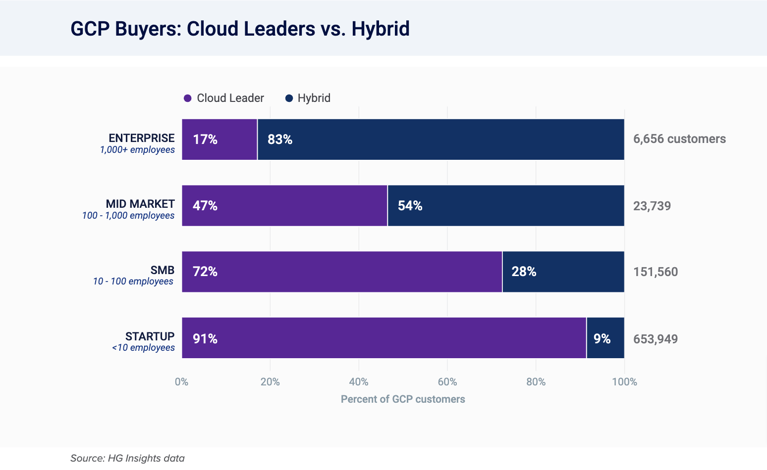 google cloud market share hybrid