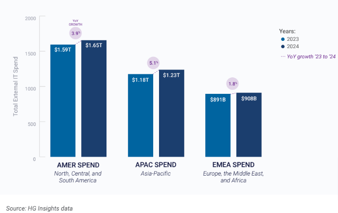 Global it spending 