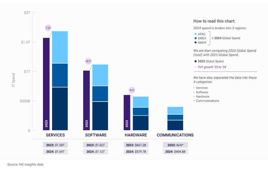 IT market in 2024