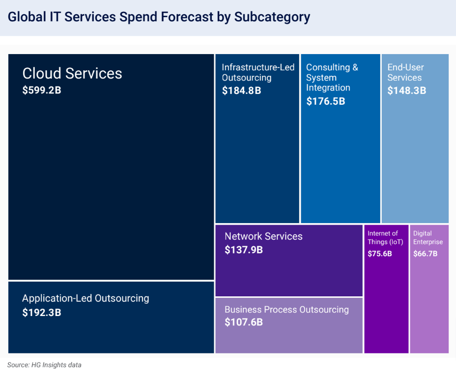 IT services spending 