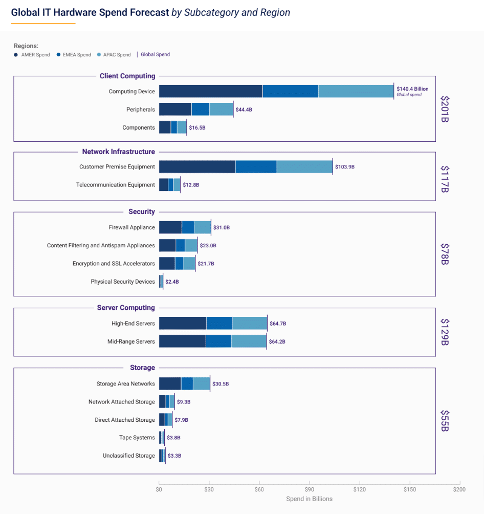 IT hardware spending