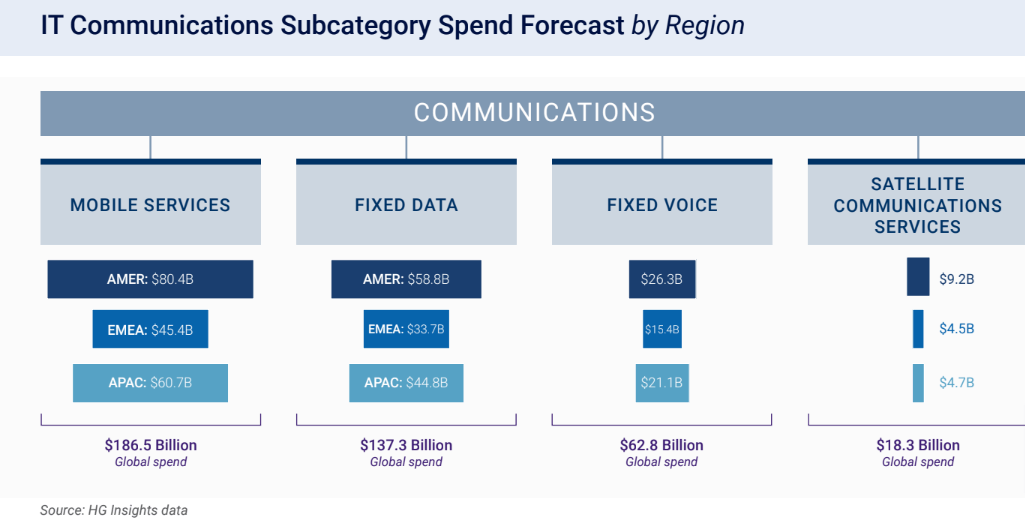 IT communications spending