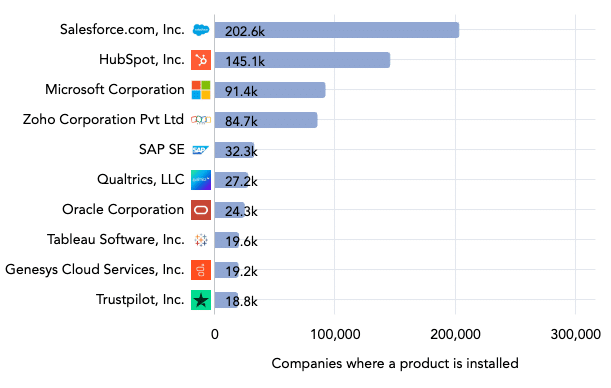 CRM by market share