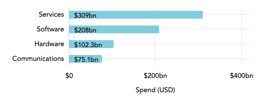 Financial Services Industry trends