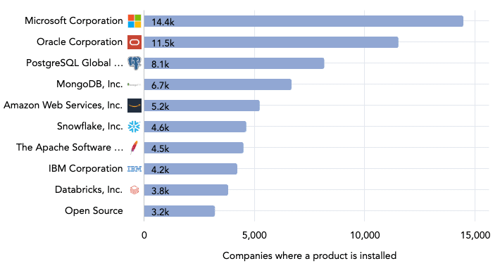 database applications used in financial services industry