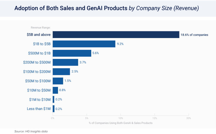 ai and sales adoption