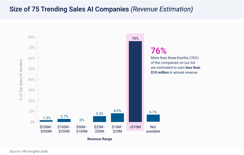 ai sales revenue