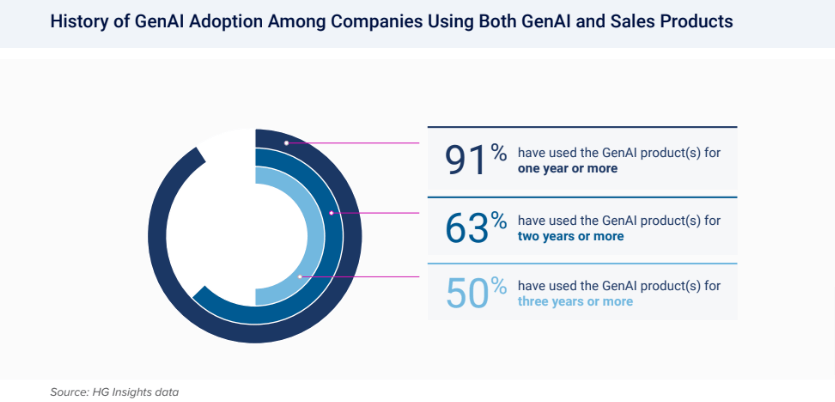 GenAI adoption