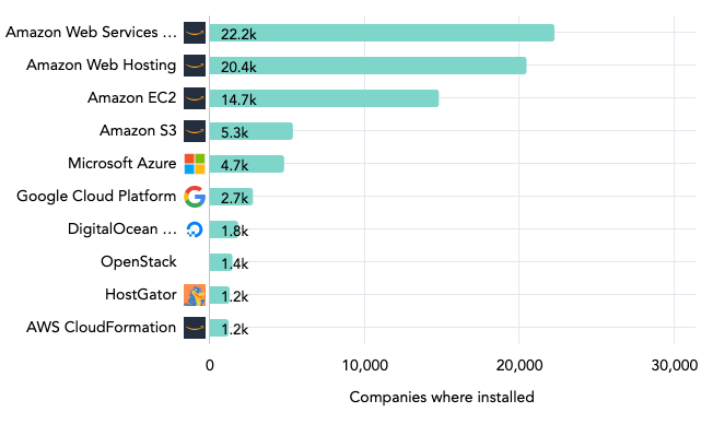 telecom market share