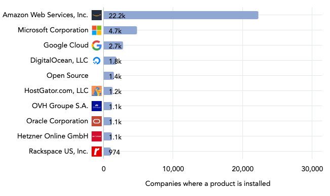 telecommunications industry market share