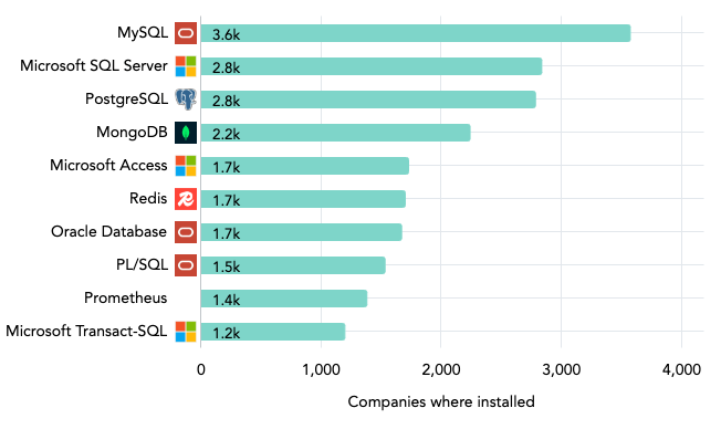 telecommunication industry