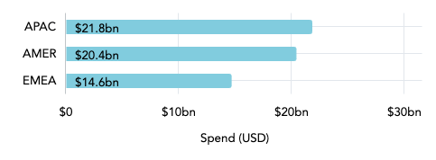 telecommunications market size