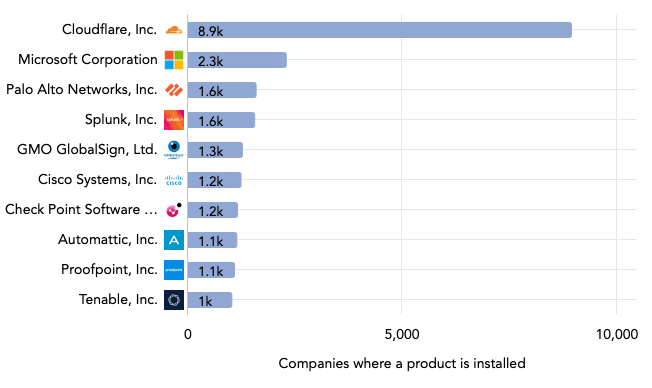 telecommunications market share