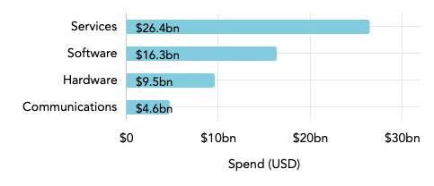 global telecommunications market size