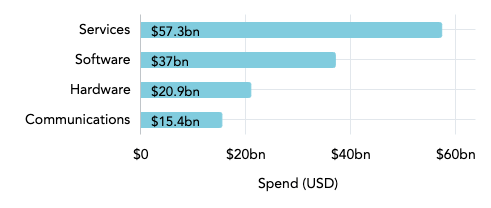 retail technology market size