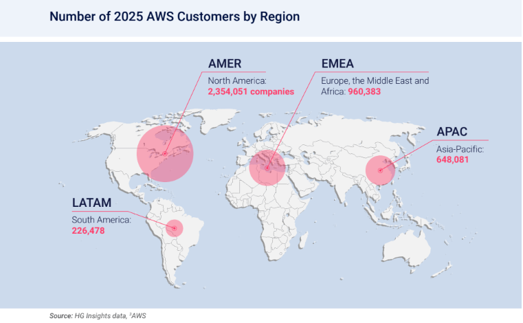 AWS buyer landscape