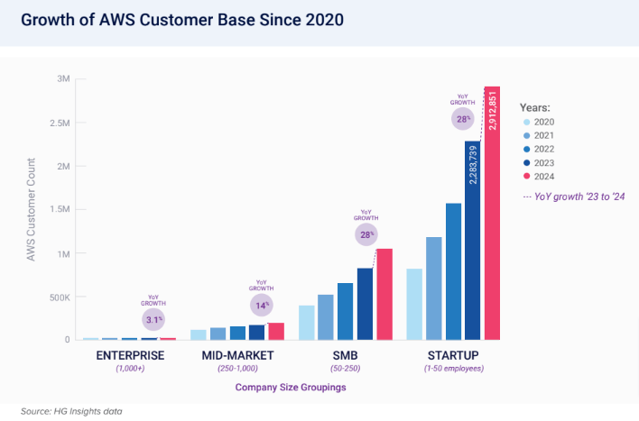 AWS growth rate