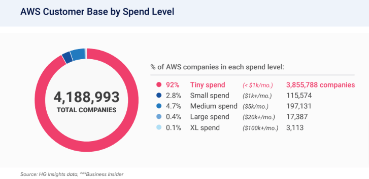 AWS spending