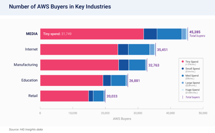 AWS buyers by industry