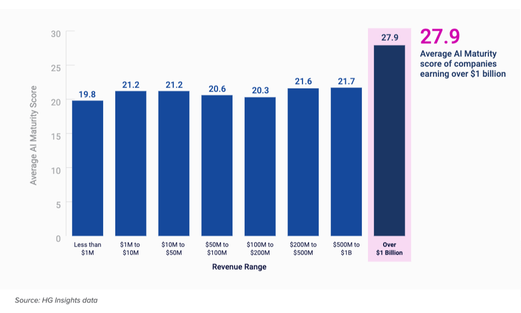 ai maturity