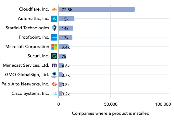 healthcare technology market