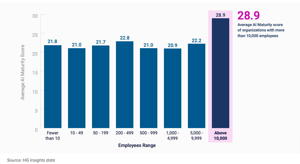 ai readiness assessment