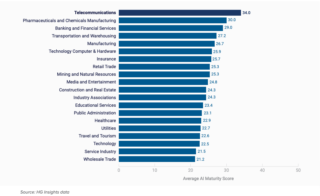 ai maturity industries