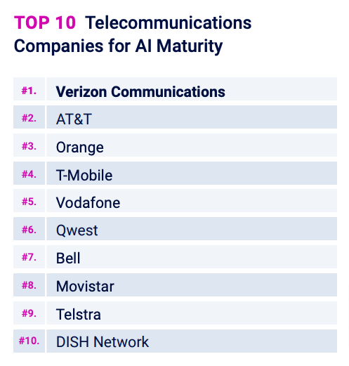 telecommunications ai maturity