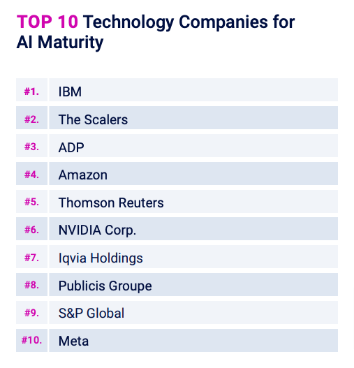 top technology companies ai maturity