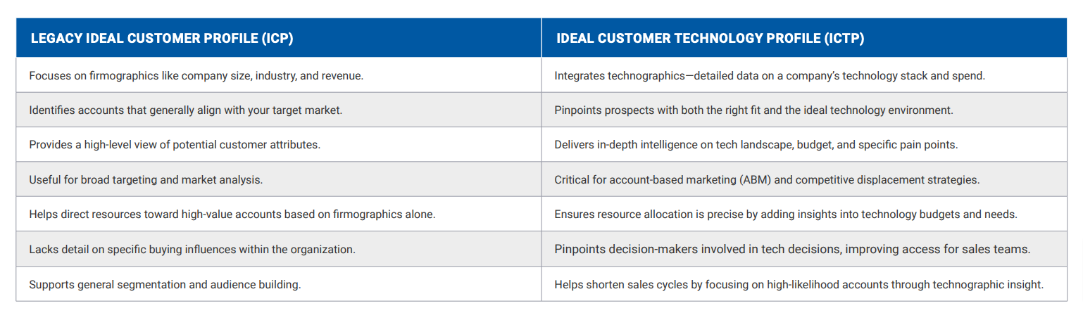 ideal customer profile template