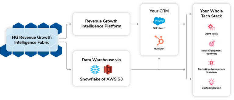 Integration Flow