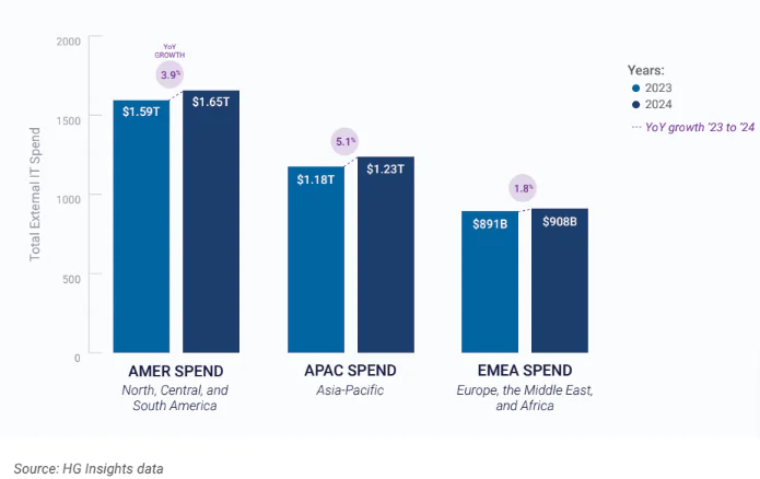 Global it spending