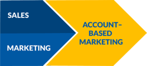 The challenges between sales and marketing teams have been around for a long time, but there are certain tactics, like ABM, that allow them to come together for a common goal.