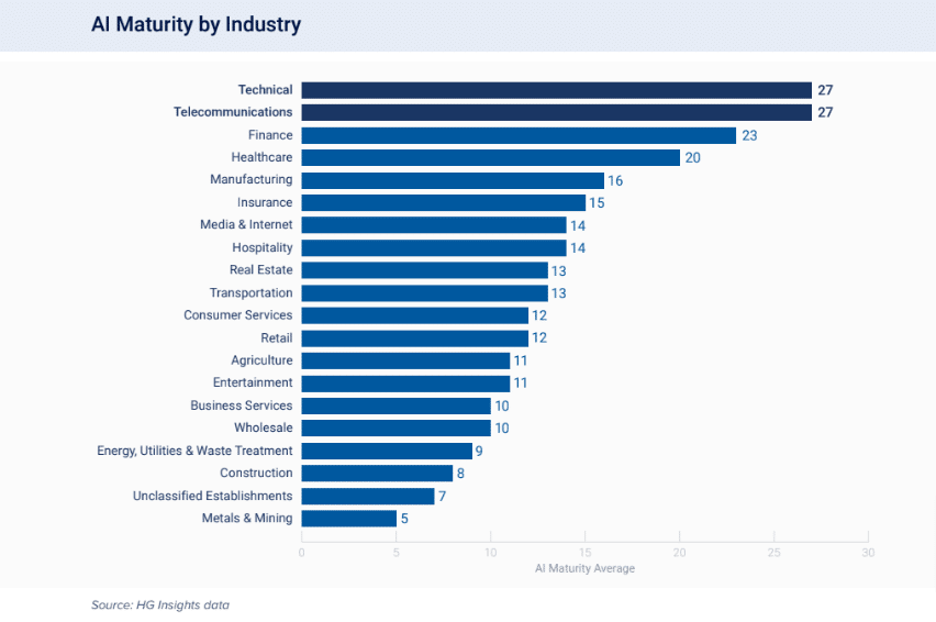 ai industry trends fortune 500