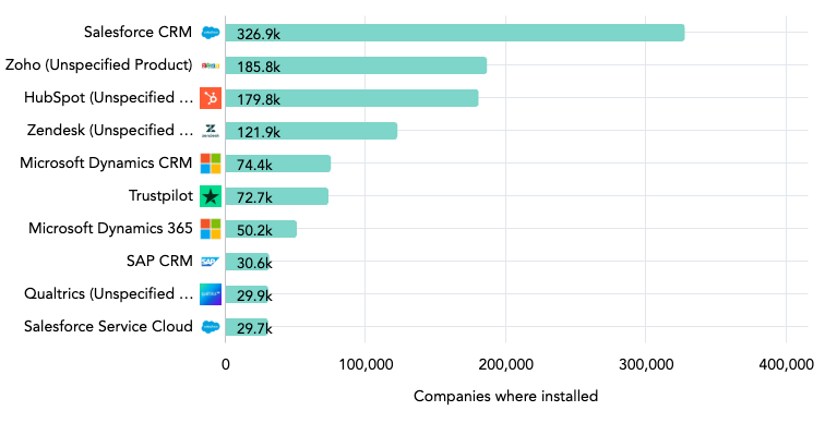 crm by market share