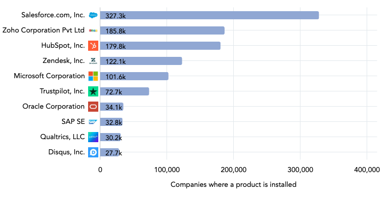 crm market share